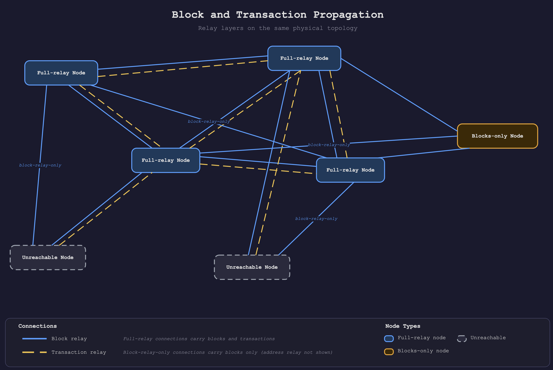 Block and transaction propagation overlays showing that full-relay connections carry both block relay (solid blue) and transaction relay (dashed yellow), while block-relay-only connections and connections to blocks-only nodes carry only block relay, making the transaction relay graph a strict subset of the block relay graph.
