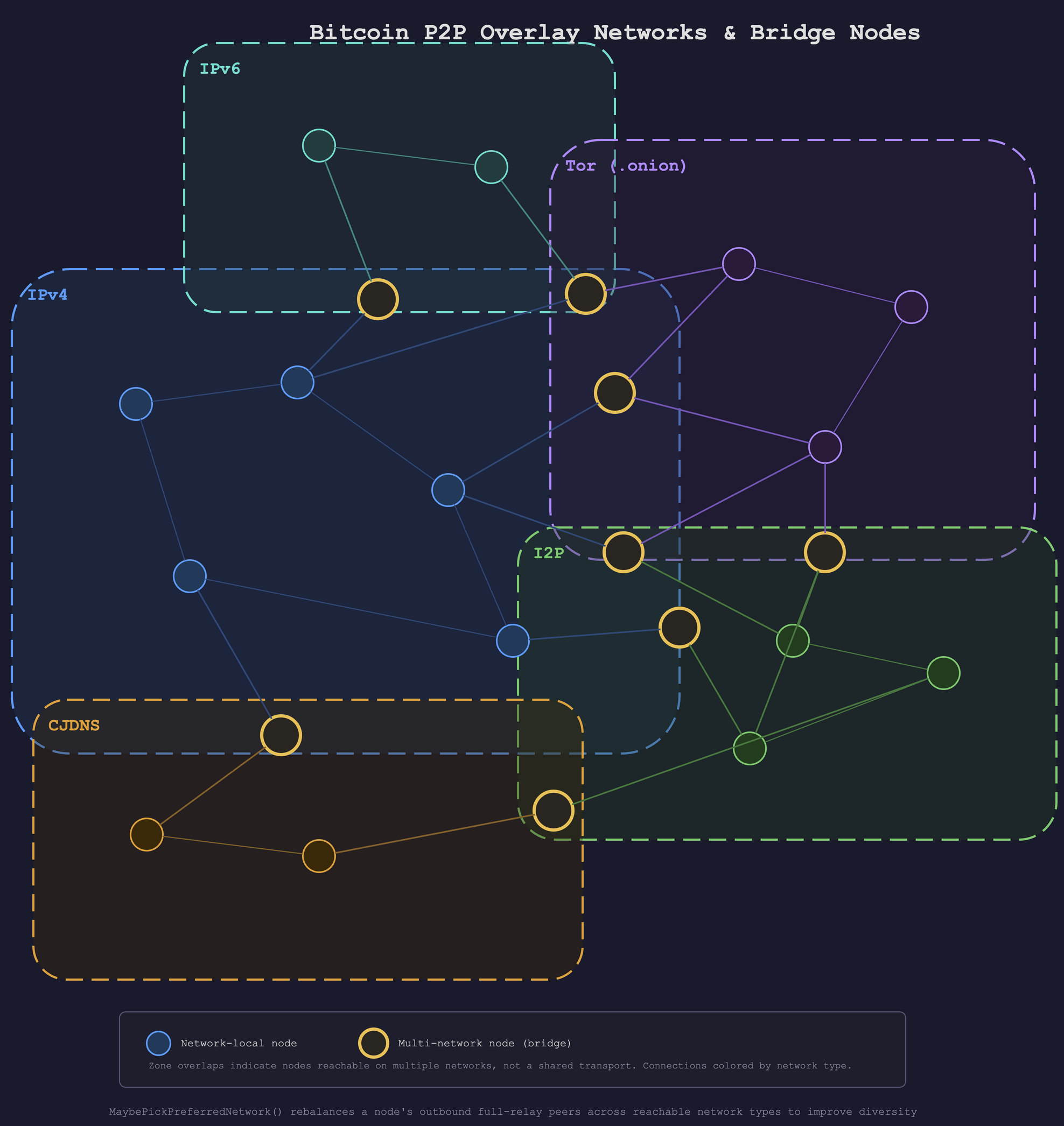 Simplified illustration of Bitcoin P2P overlay networks (IPv4, IPv6, Tor, I2P, CJDNS) with bridge nodes in zone overlaps connecting across network boundaries. Actual network topology is far denser and more interconnected.
