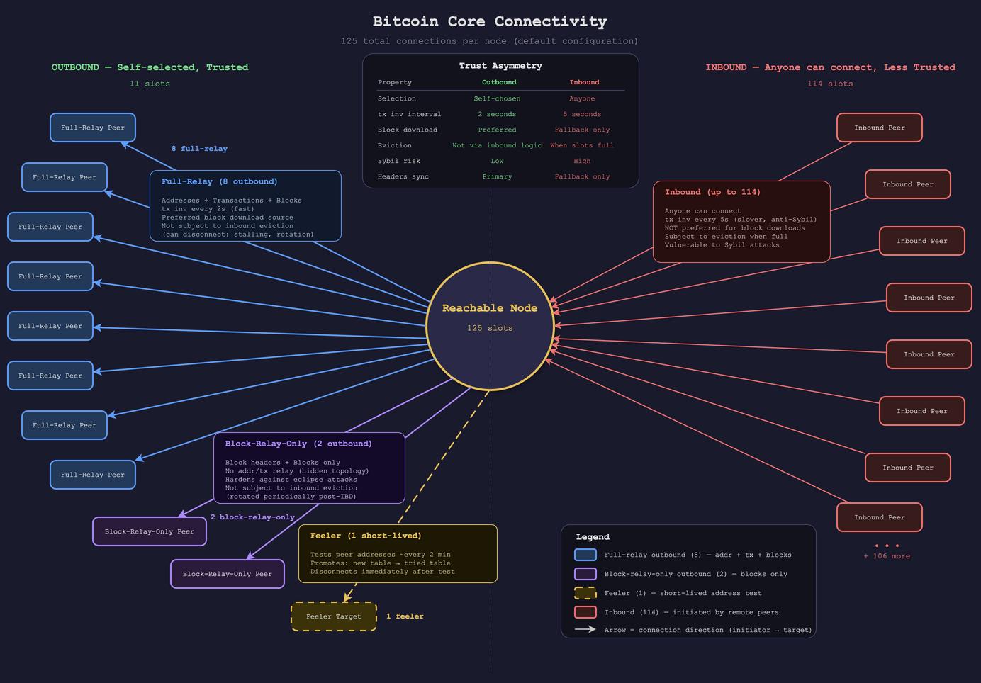Bitcoin Core connection slot budget showing the 125-slot breakdown: 8 full-relay outbound, 2 block-relay-only outbound, 1 feeler, and 114 inbound slots, with the trust asymmetry between outbound and inbound connections.
