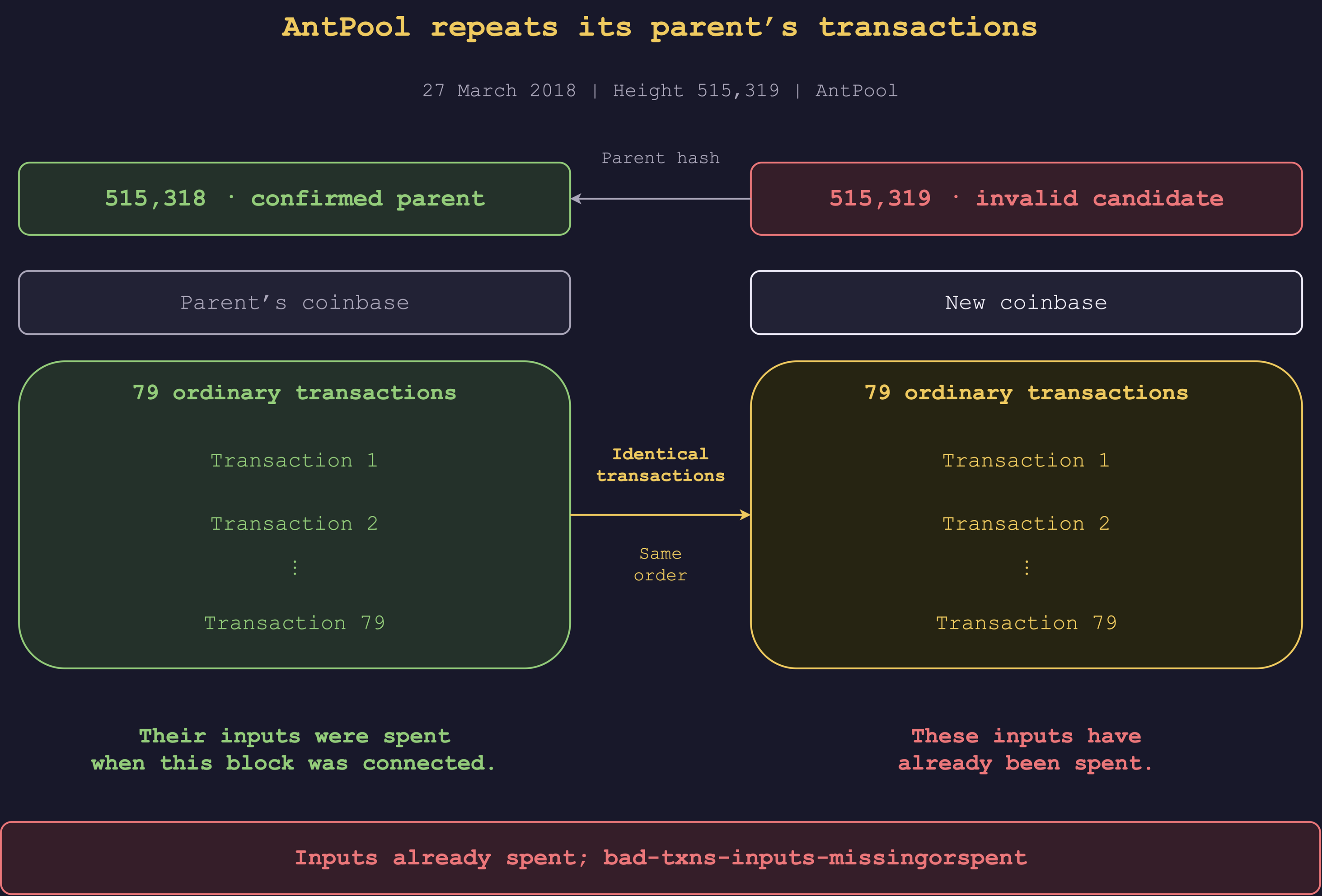 AntPool's block at 515,319 contains a new coinbase followed by the same 79 ordinary transactions as parent 515,318, in the same order. Their inputs were already spent in the parent, so the candidate fails with bad-txns-inputs-missingorspent.
