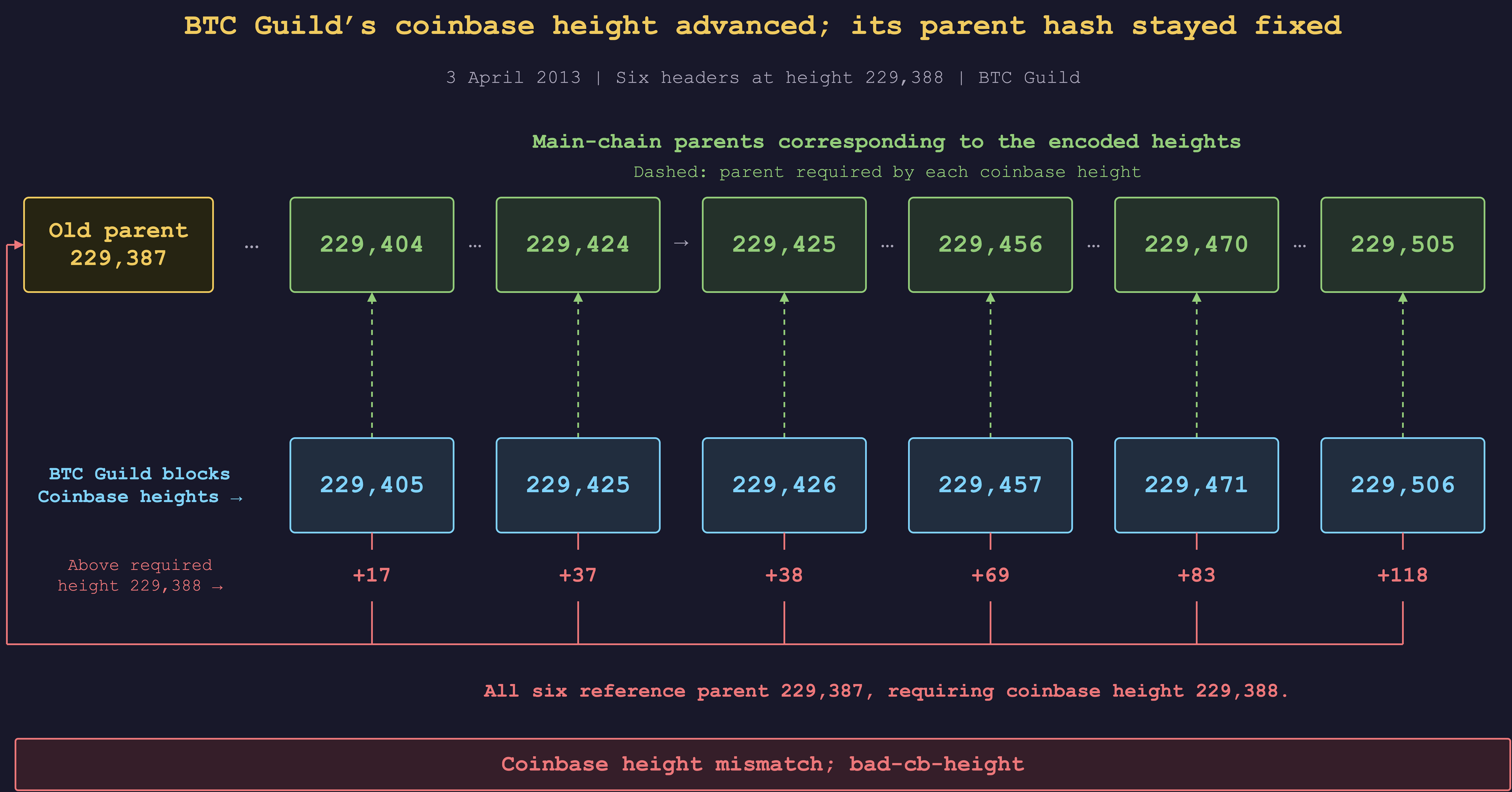 BTC Guild's six headers all reference parent 229,387, requiring height 229,388, while their encoded coinbase heights advance. Dashed links show the main-chain parents corresponding to those encoded heights; red links show the parent actually referenced.