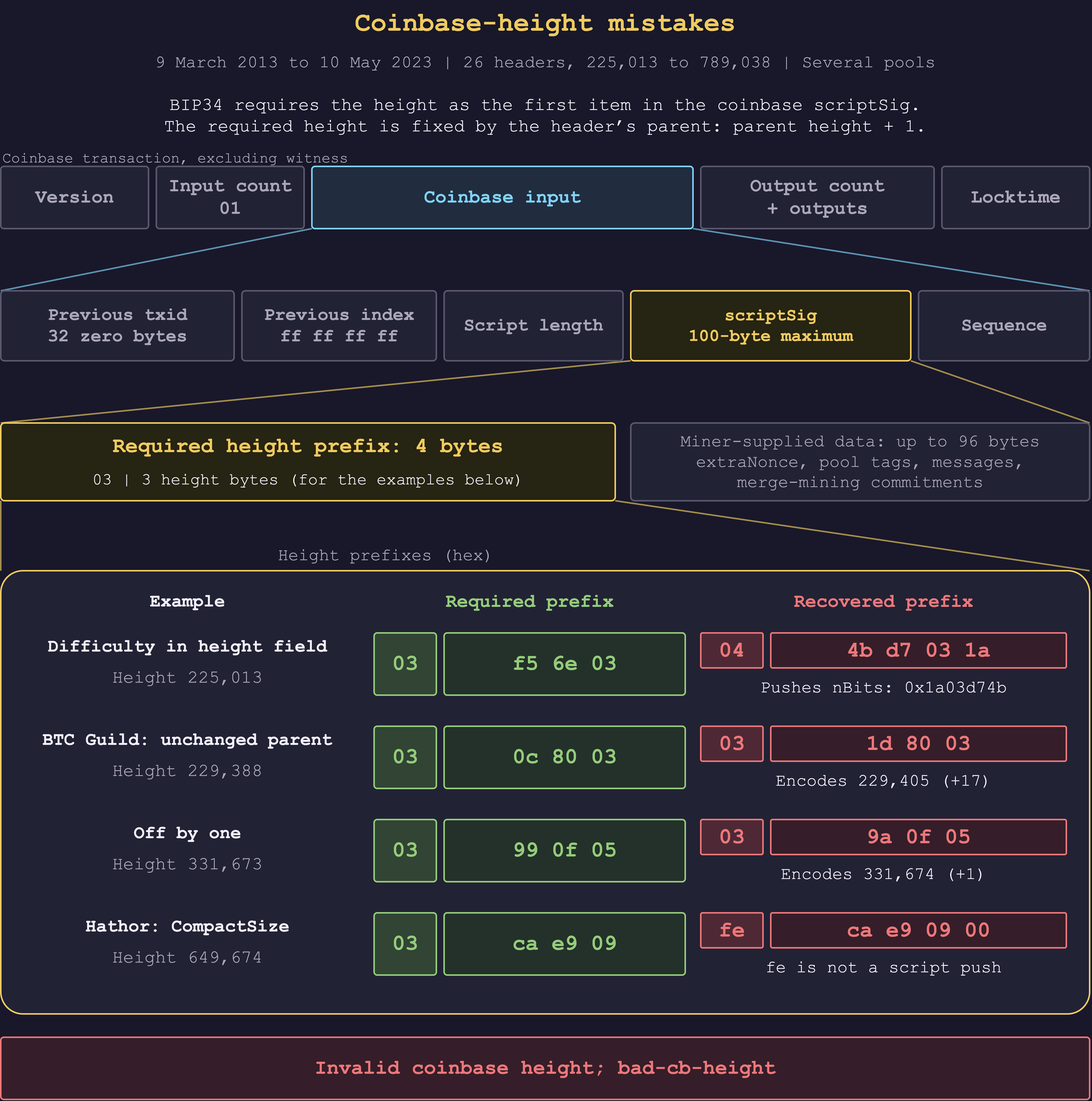 The coinbase input expands into its fields, then the scriptSig into the required height prefix and miner-supplied data. Four examples compare the required BIP34 bytes with the recovered prefixes.
