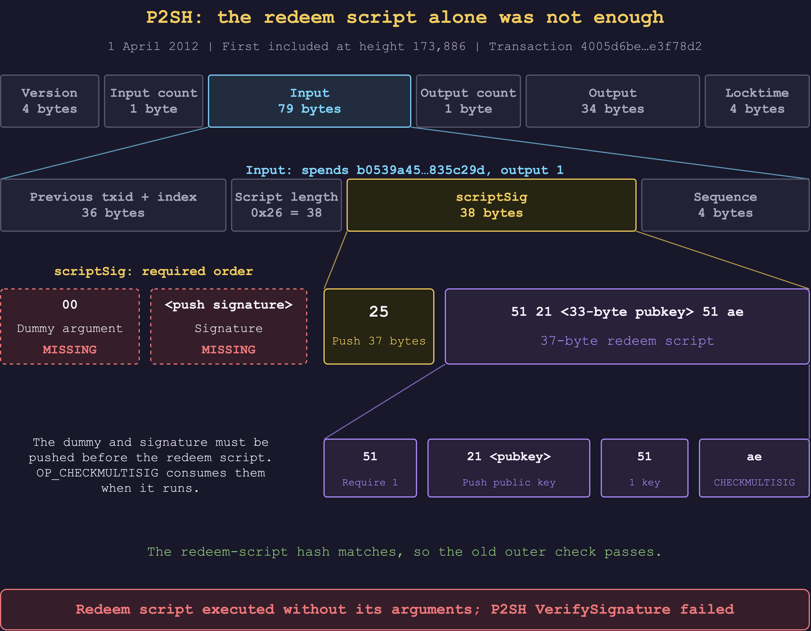 The recovered transaction supplies only the redeem script. The missing dummy and signature belong before the redeem-script push in scriptSig; OP_CHECKMULTISIG is inside the redeem script.