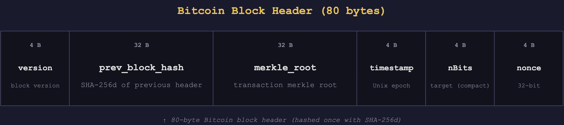 Layout of the 80-byte Bitcoin block header: 4 bytes `version`, 32 bytes `prev_block_hash`, 32 bytes `merkle_root`, 4 bytes `timestamp`, 4 bytes `nBits` (the compact-encoded `parent_target`), and 4 bytes `nonce`. Both Bitcoin and the auxiliary chain check the SHA-256d of these 80 bytes against their respective targets.