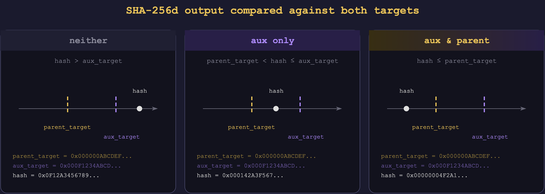 Three scenarios for a single SHA-256d hash output compared against both targets. Left panel: hash exceeds `aux_target`, valid for neither chain. Middle panel: hash falls between `parent_target` and `aux_target`, valid for the auxiliary chain only. Right panel: hash is at or below `parent_target`, valid for both Bitcoin and the auxiliary chain. Example hex values illustrate the inequality chain through their leading-zero counts.