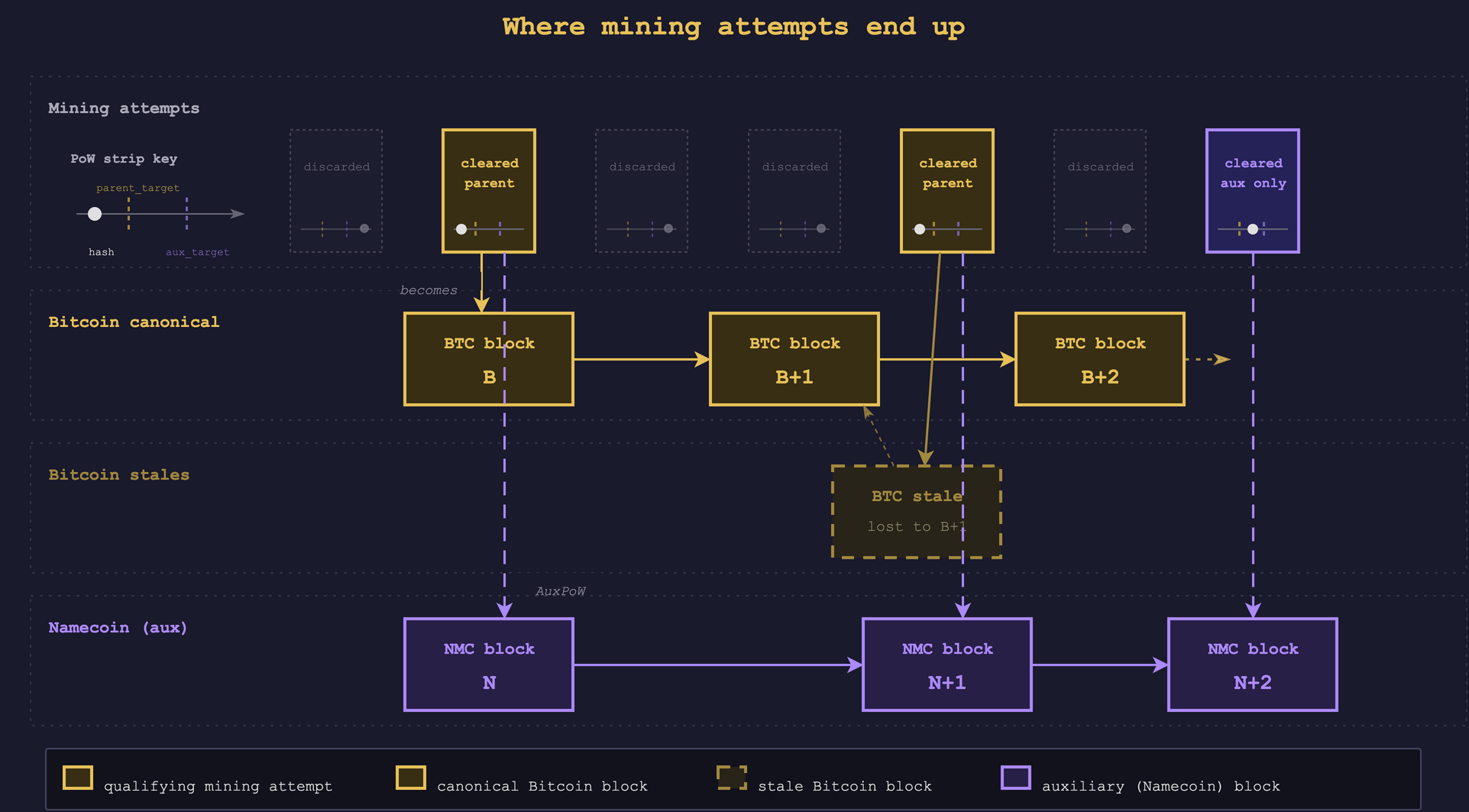 Schematic flow of merge-mining attempts, adapted from [Zamyatin's 2017 thesis, Merged Mining: Analysis of Effects and Implications](https://repositum.tuwien.at/bitstream/20.500.12708/5239/2/Zamyatin%20Alexei%20-%202017%20-%20Merged%20mining%20analysis%20of%20effects%20and%20implications.pdf). Candidate parent headers either fail both targets, clear only `aux_target`, or clear `parent_target`. Of those that clear `parent_target`, one becomes a canonical Bitcoin block (Block `B`) while another loses the chain race to Block `B+1` and becomes a stale. All three retained outcomes (canonical, stale, aux-only) appear in AuxPoW records on the auxiliary chain.