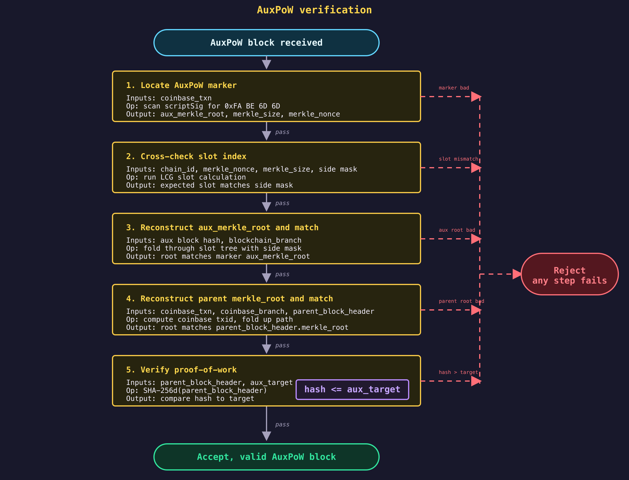 Five-step verification flowchart that an auxiliary chain node walks for each candidate AuxPoW block: (1) locate the AuxPoW marker in `coinbase_txn`'s `scriptSig` and extract `aux_merkle_root`, `merkle_size`, and `merkle_nonce`, (2) cross-check that the LCG-derived slot for this chain matches `blockchain_branch`'s side mask, (3) fold this aux block's hash up through `blockchain_branch` and confirm the reconstructed root matches the marker's `aux_merkle_root`, (4) fold the coinbase txid up through `coinbase_branch` and confirm the reconstructed root matches `parent_block_header.merkle_root`, (5) verify `SHA-256d(parent_block_header) ≤ aux_target`. All five must pass.