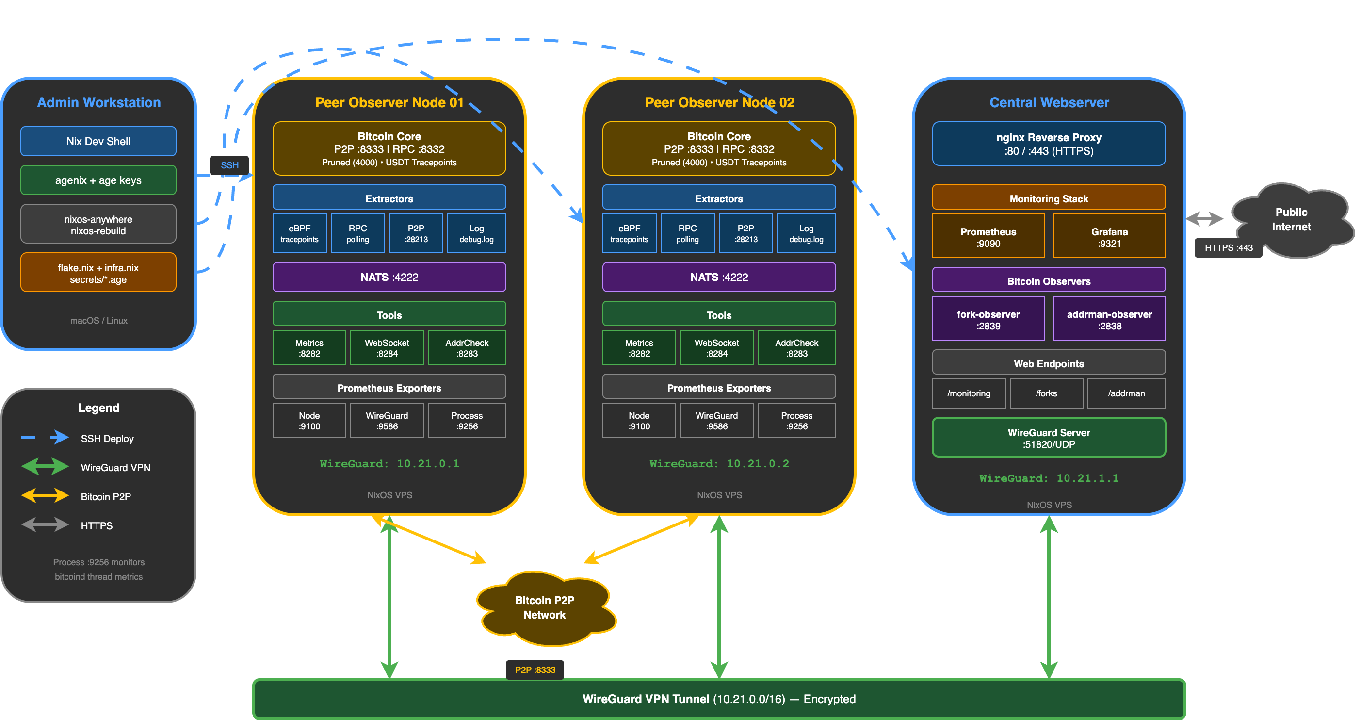 Figure: Peer Observer multi-node architecture